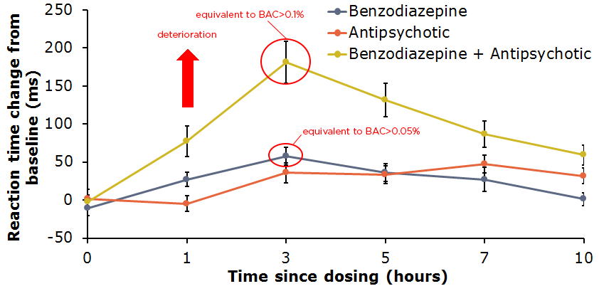 Effect of benzodiazepine and an antipsychotic on reaction time when taken independently and concurrently. BAC = blood alcohol level.Improving outcomes throughout clinical development